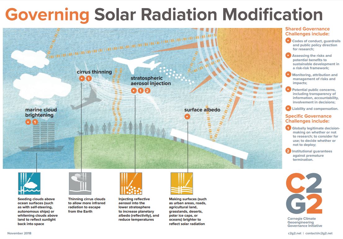 Solar radiation modification techniques.