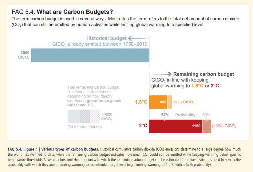 What are carbon budgets graphic.