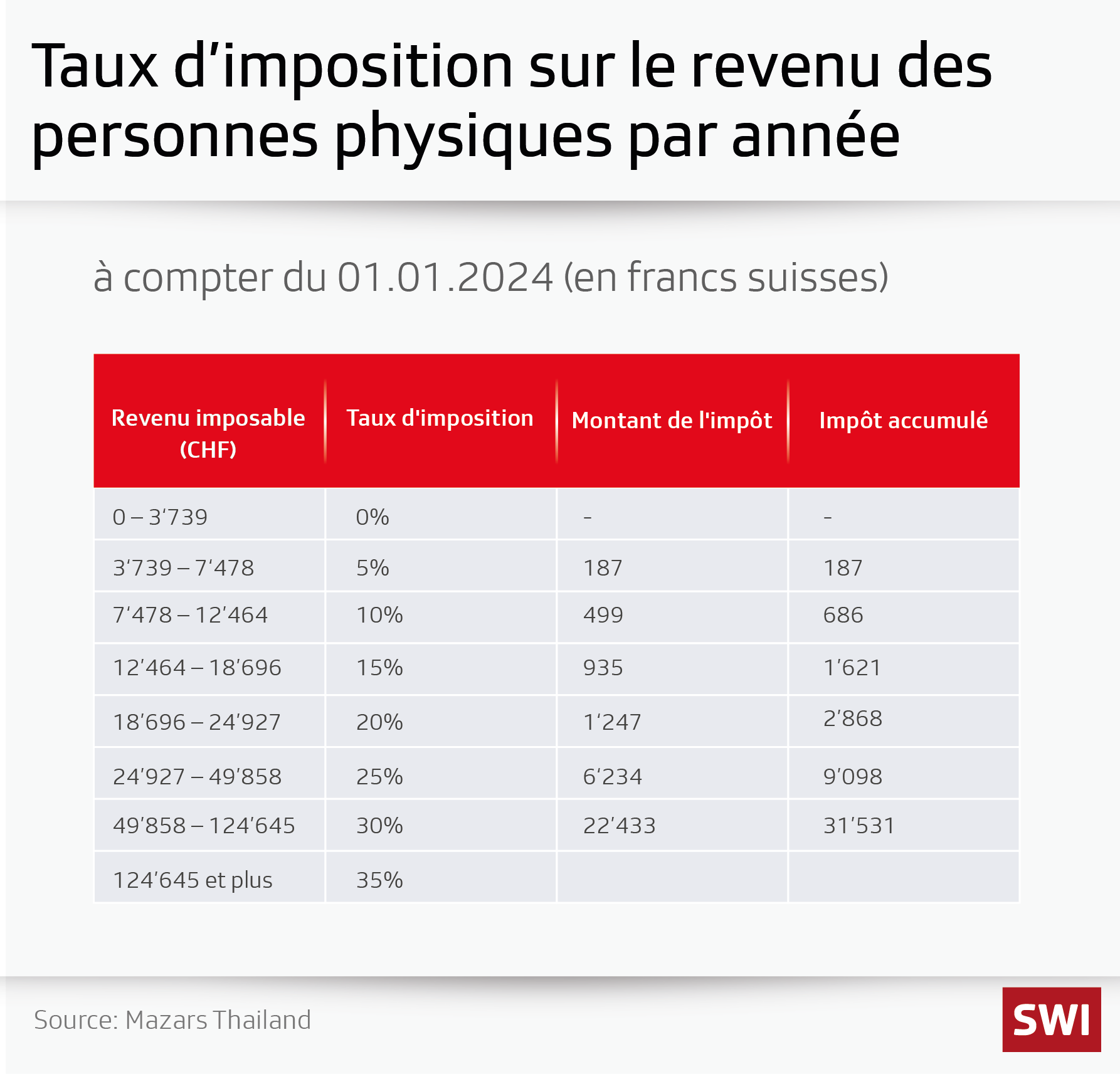 Graphique taux imposition Thaïlande