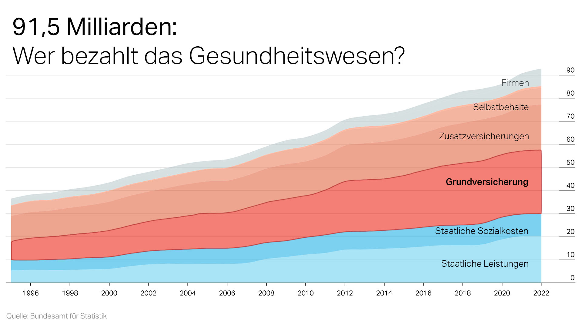 Grafik Finanzierung Schweizer Gesundheitswesen.