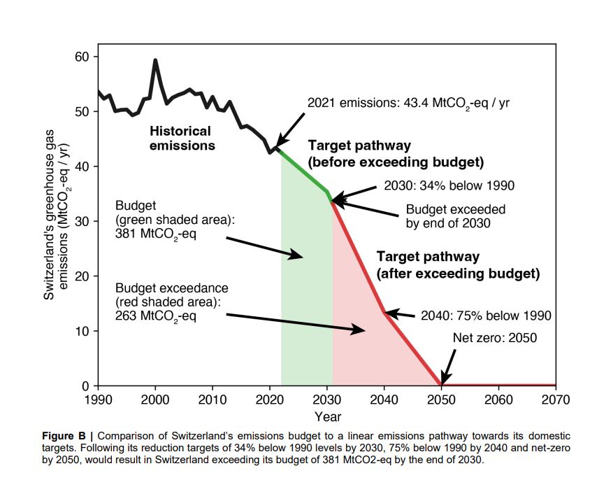 Comparison of Switzerland's emissions budget.