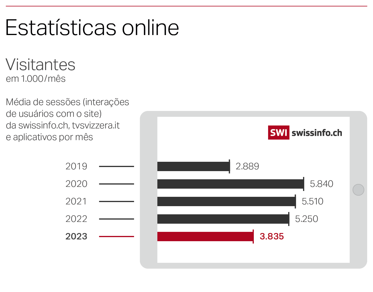 SWI estatisticas online