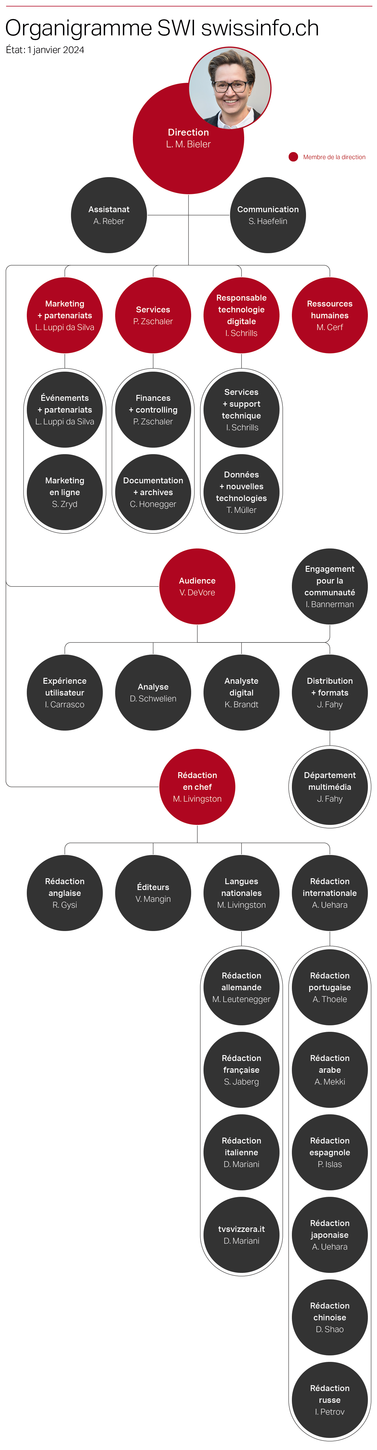 Organigramme de SWI swissinfo.ch 2023