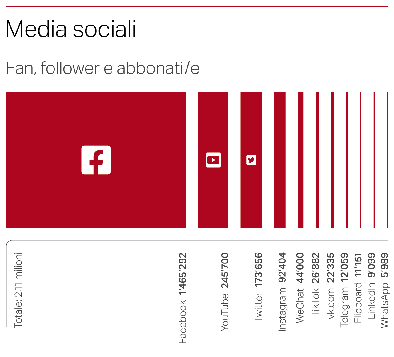 SWI media sociali 2023