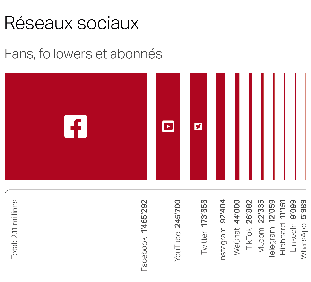 SWI réseaux sociaux 2023