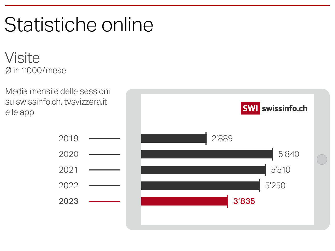 SWI statistiche 2023