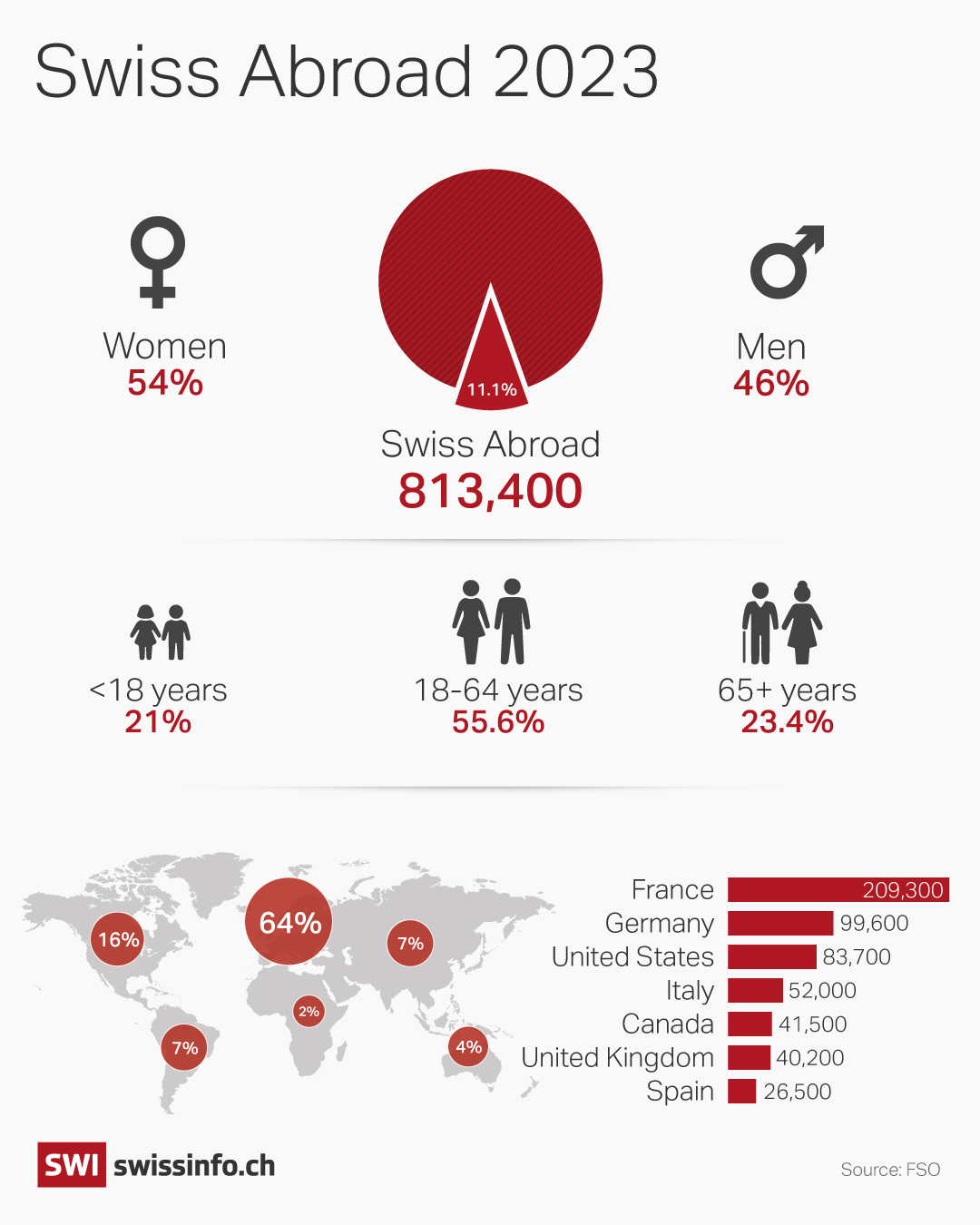 Statistics on age, gender and place of residence of the Swiss Abroad.