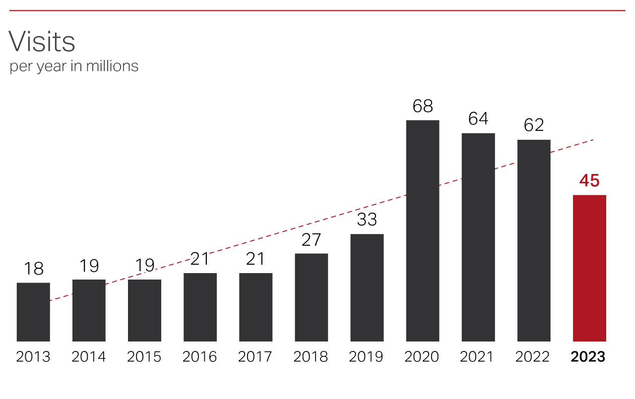 Visits per year