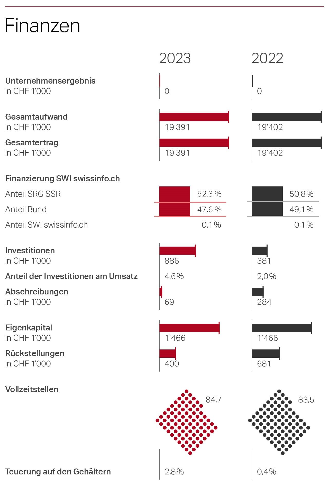 SWI swissinfo.ch Finanzen 2023 Grafik