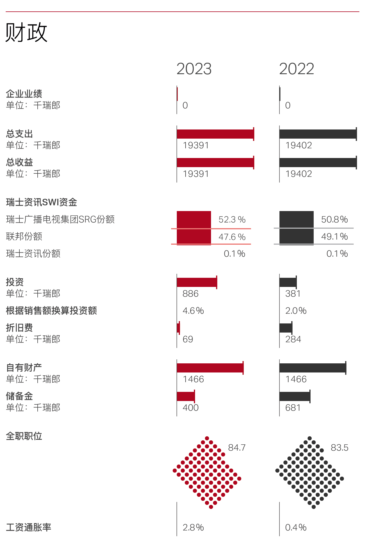 SWI swissinfo.ch finances 2023