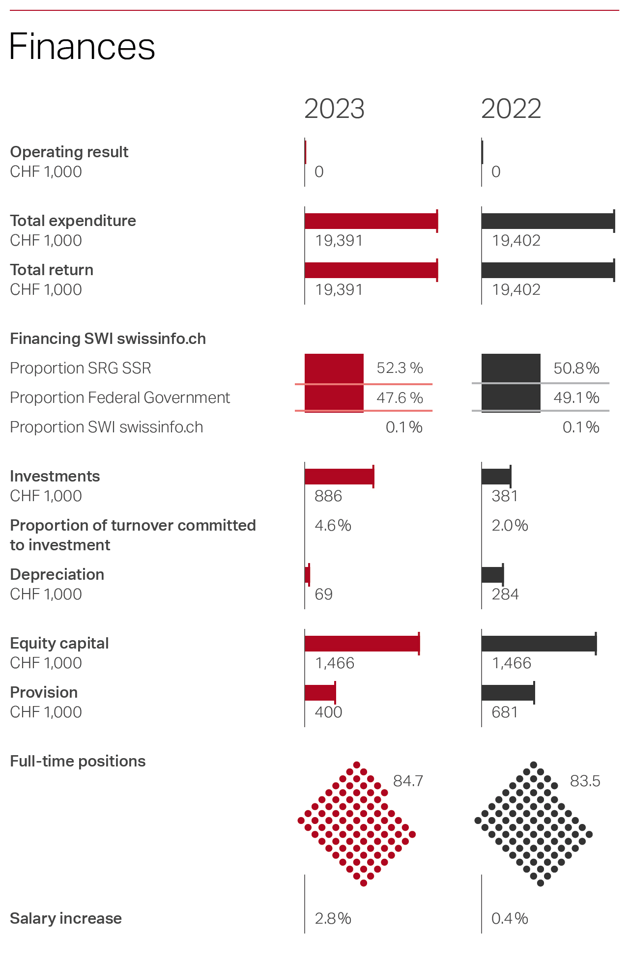 SWI swissinfo.ch Finances Graphics 2023