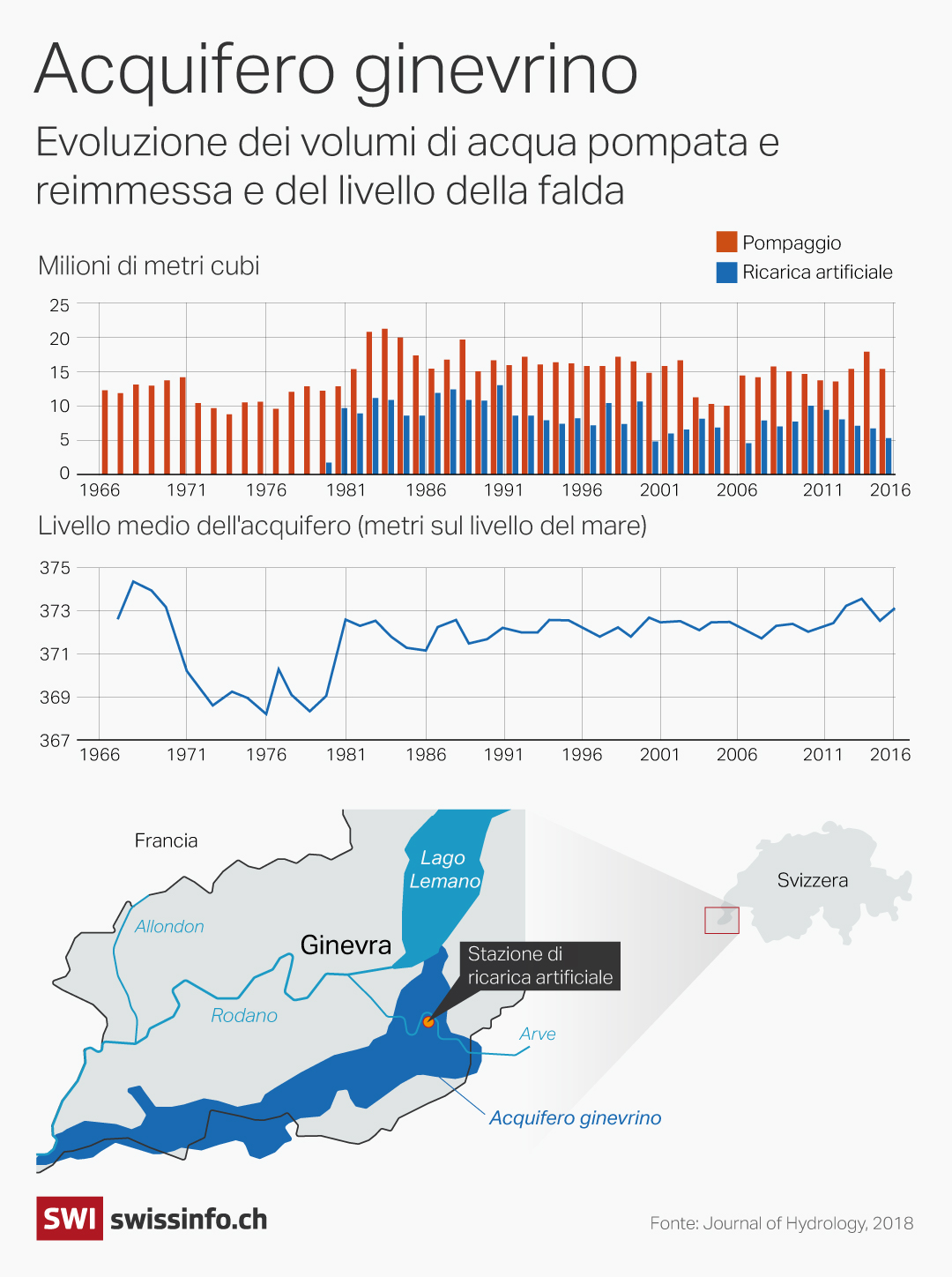 infografia che mostra il livello e la quantità di acqua pompata e reimmessa nell'acquifero ginevrino