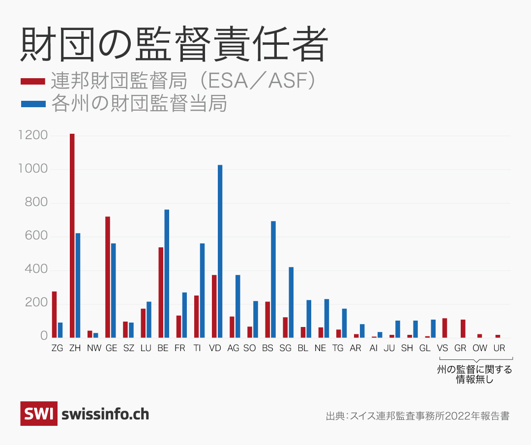 財団の監督当局