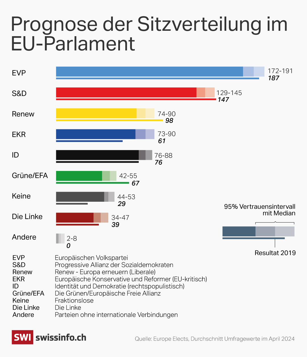Prognosen der Sitzverteilung
