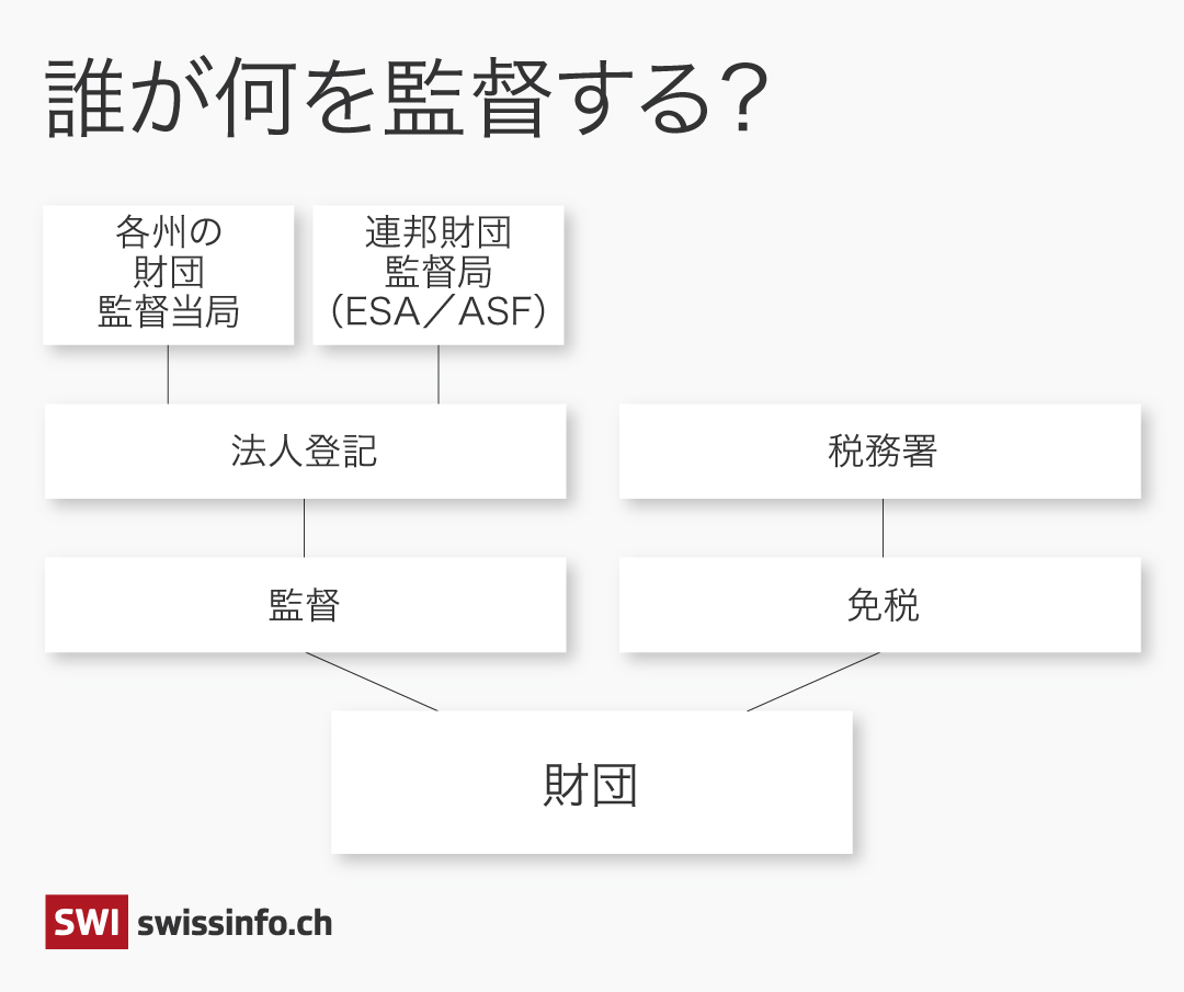 財団の監督体制