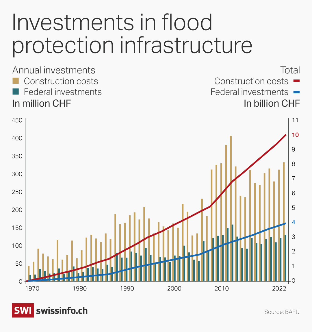 Switzerland's financial investment in flood protection infrastructure