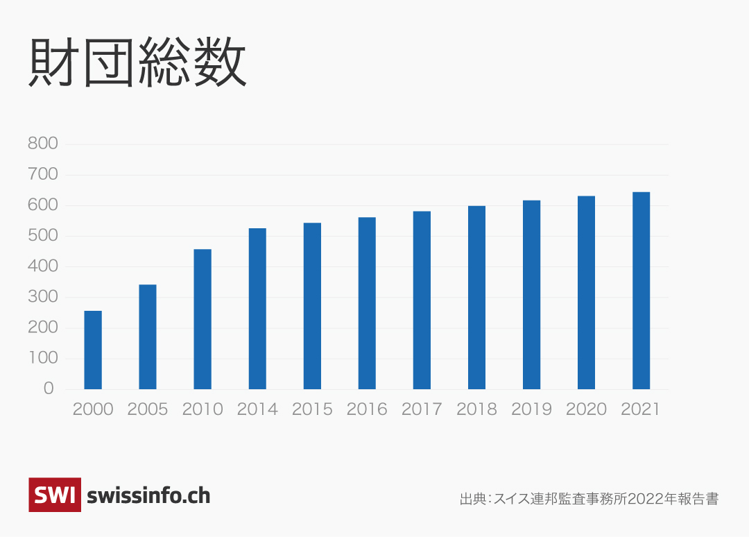 財団総数