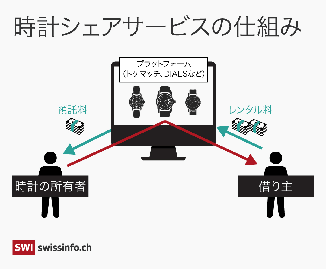 時計シェアリングサービスの仕組み