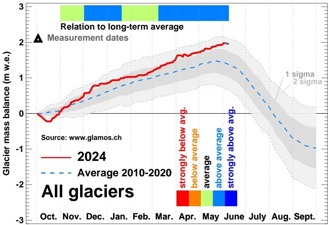 2023/2024年冬のスイス氷河の1日当たりの累積質量収支(赤)と2010~2020年の平均および広がりとの比較。6日間の天気予報に基づく結果は灰色で表示