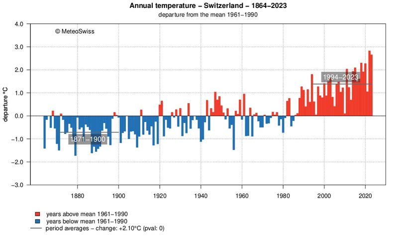 Climate trends in Switzerland.