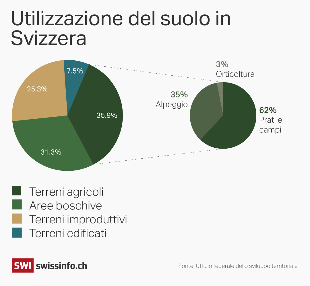 grafico utilizzazione suolo