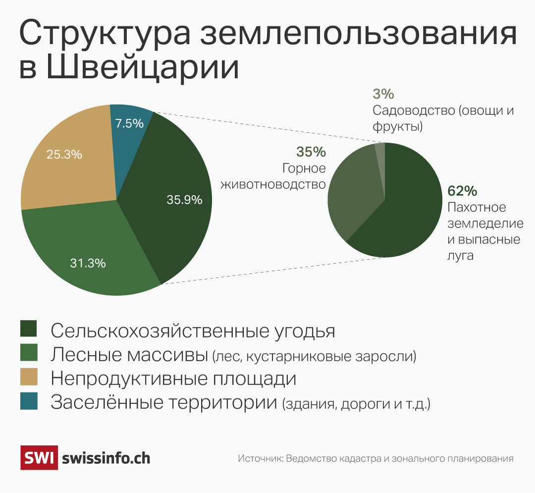 Структура землепользования в Швейцарии.