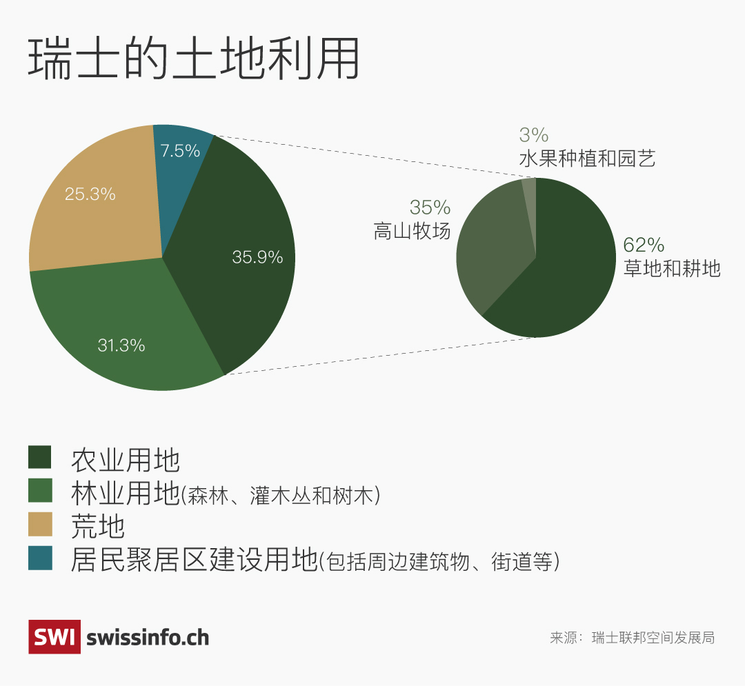 瑞士的土地利用情况