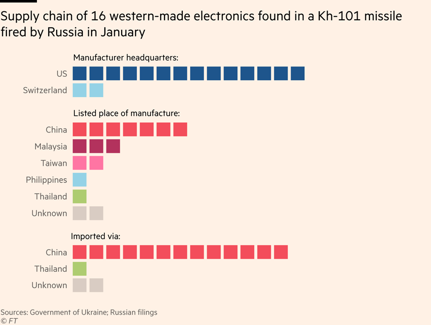 supply chain for electronics found in russian missiles