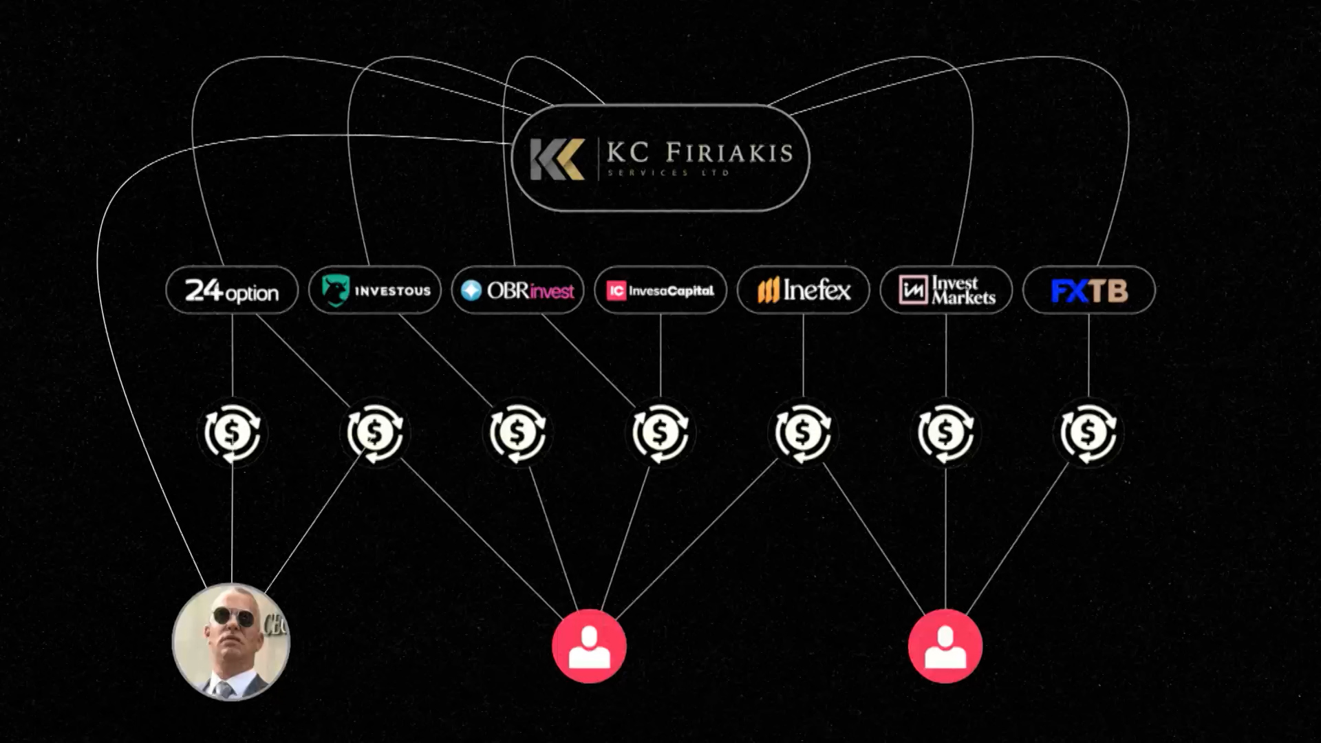 diagram showing network of websites involved in investment scams