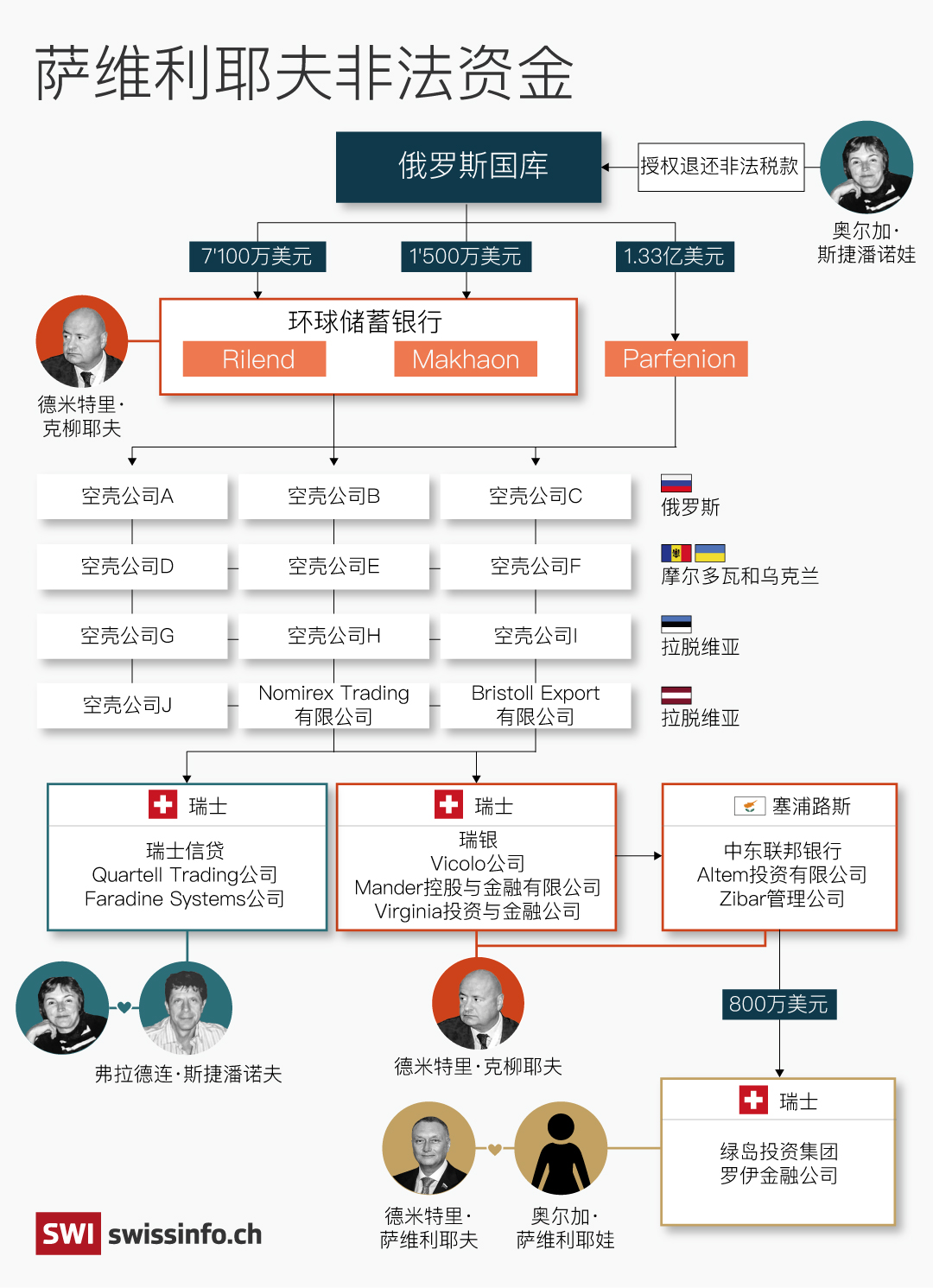 图表