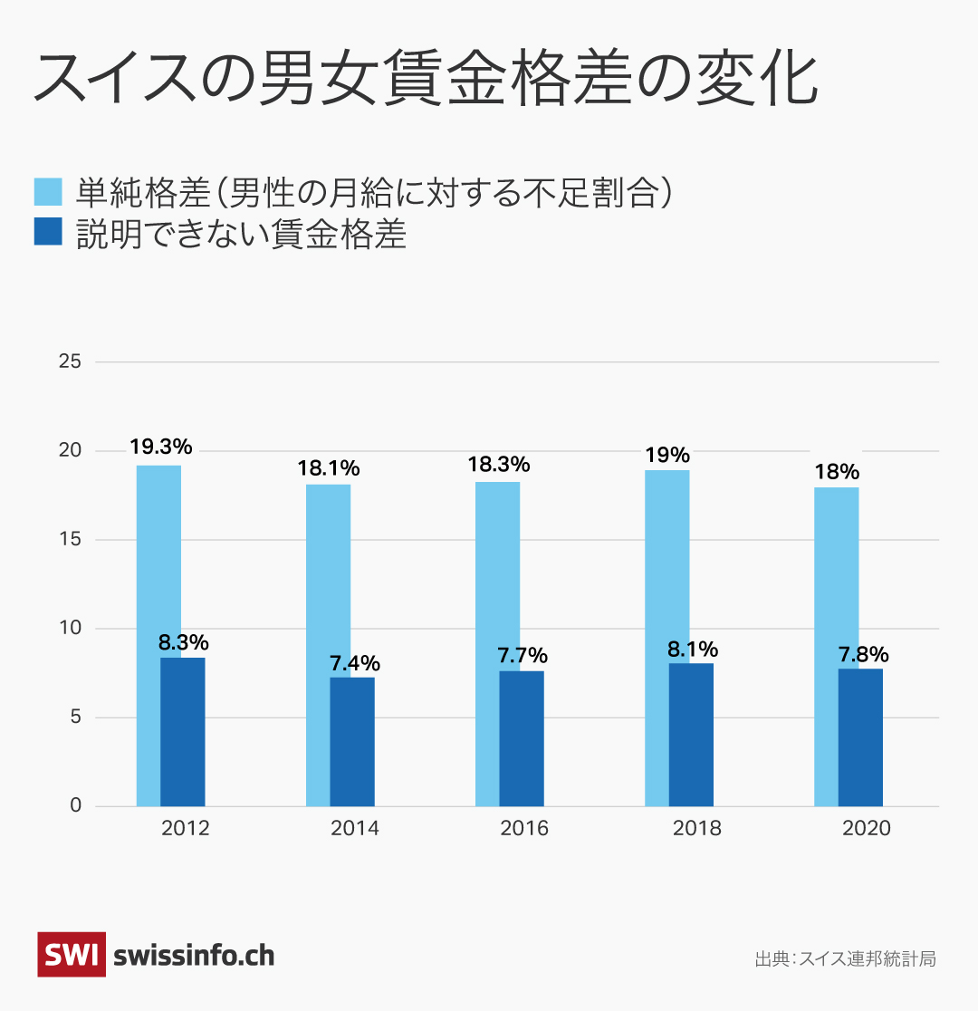 スイスの男女の賃金格差の推移