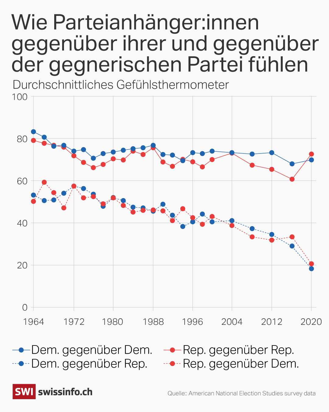 Die Grafik zeigt wie die Parteianhänger:innen gegenüber ihrer und der anderen Partei fühlen.