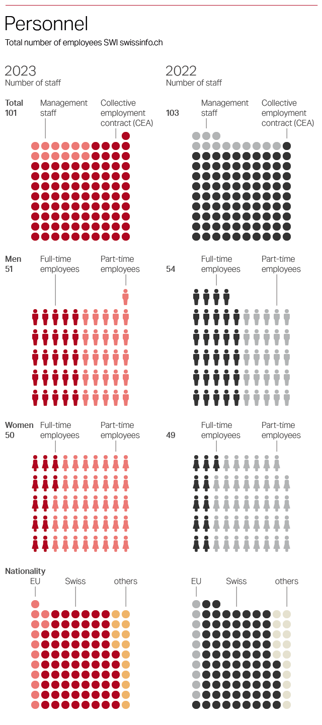 SWI swissinfo.ch Personal 2023