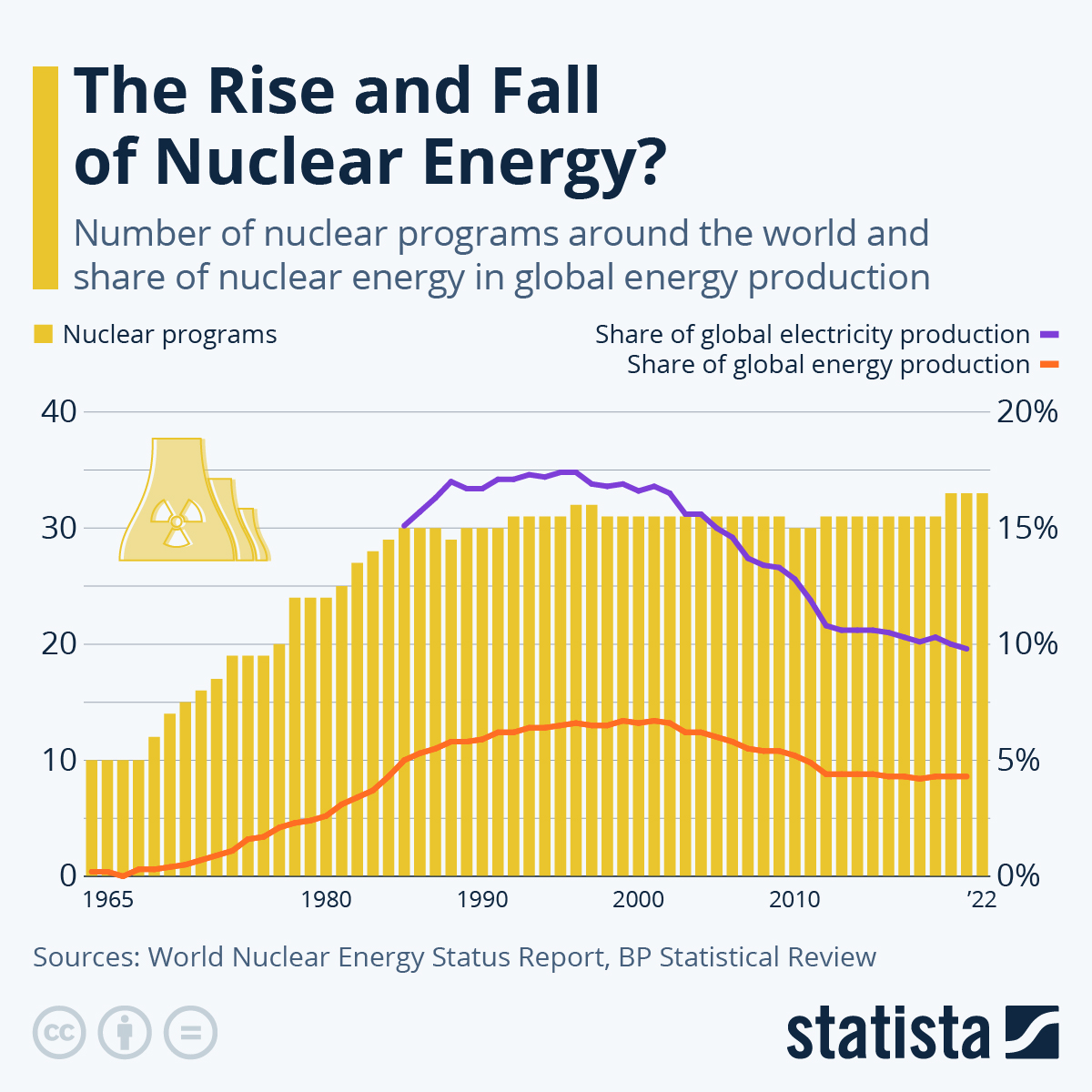 Nuclear energy trend