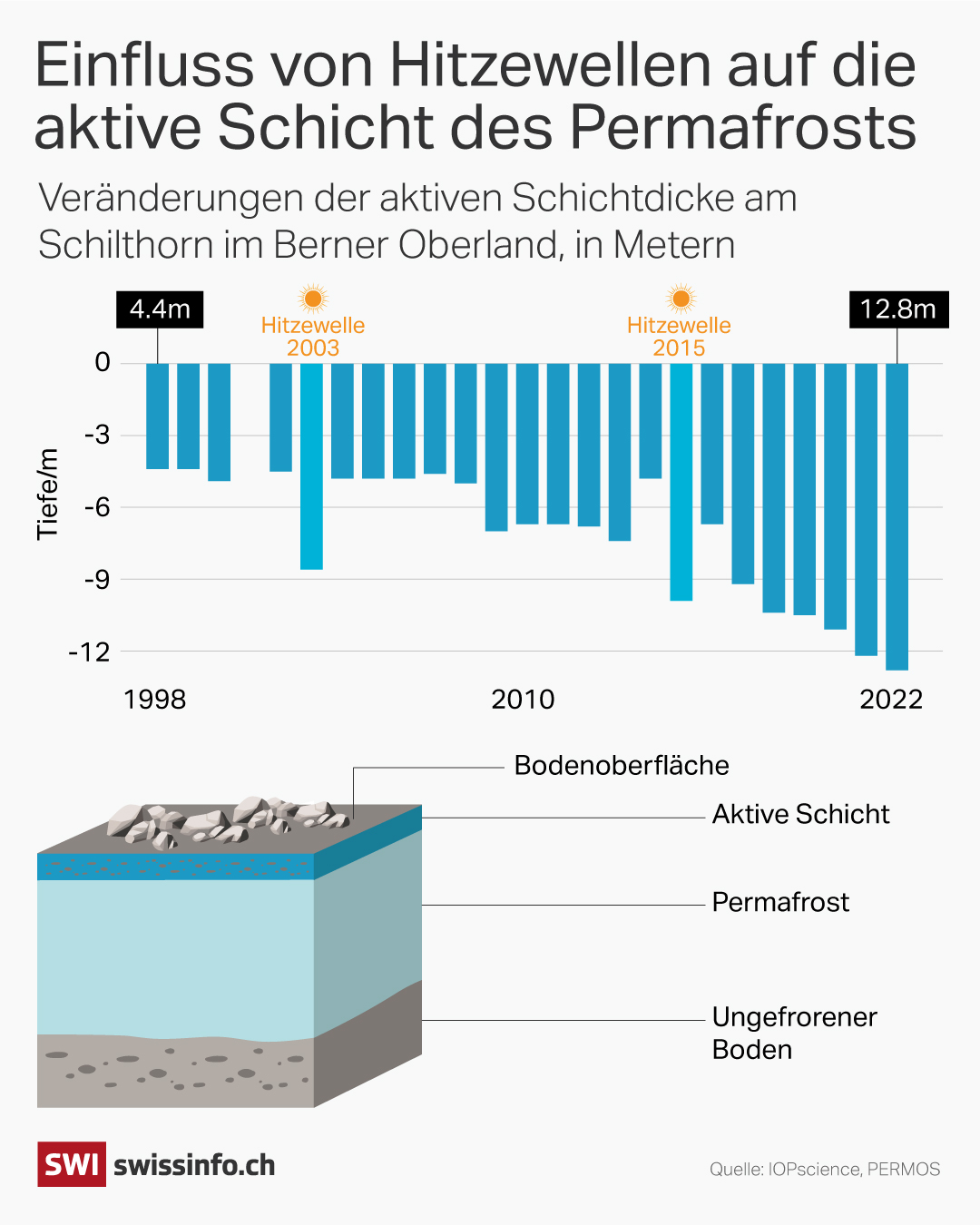Grafik Permafrost