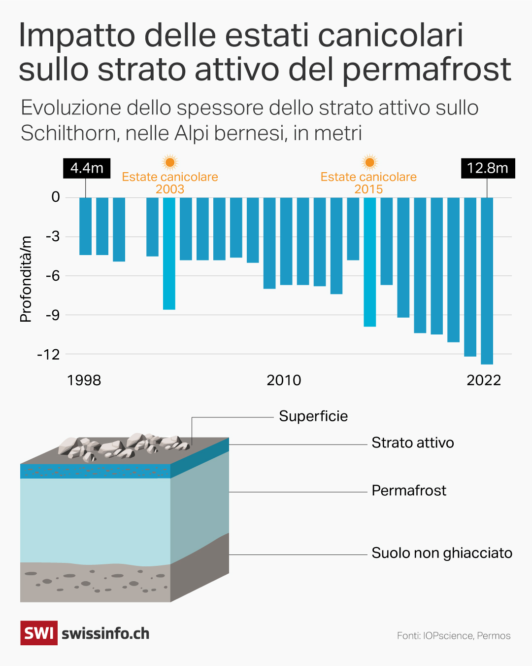 Infografica dell'impatto delle estati canicolari sullo spessore dello strato attivo del permafrost