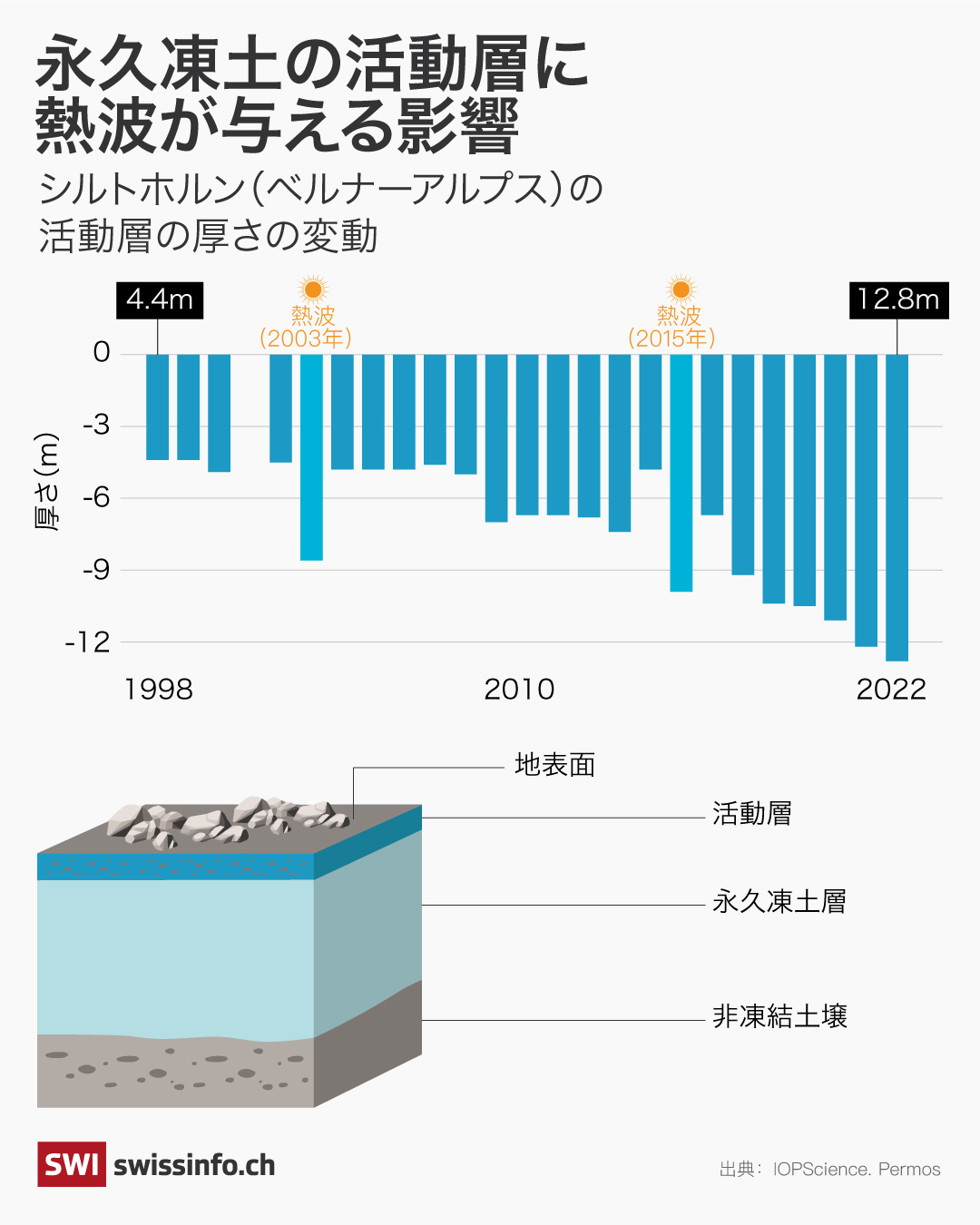永久凍土の解説グラフィック