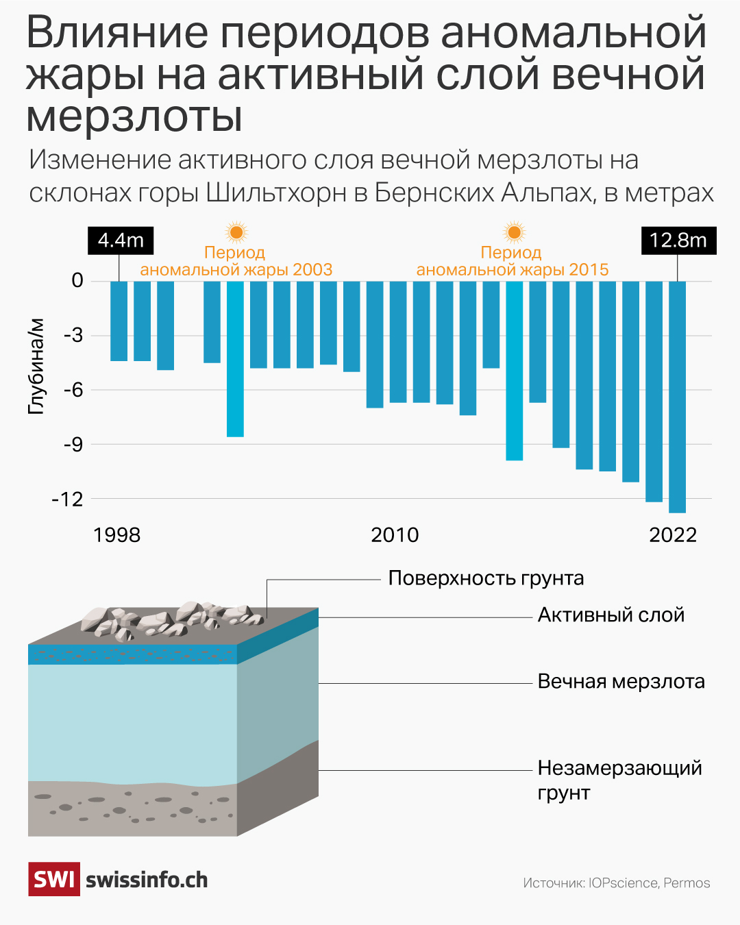 Периоды относительно высоких температур, даже при их кратковременности, увеличивают толщину так называемого «активного слоя». Зона оттаивания распространяется все глубже и глубже.