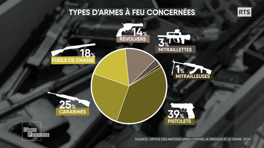聯合國數據顯示,手槍是全世界被緝獲最多的槍枝類型(39%),其次是步槍(25%)、霰彈槍(18%)、左輪手槍(14%)、機關槍(3%)和機關槍(1 %)。
