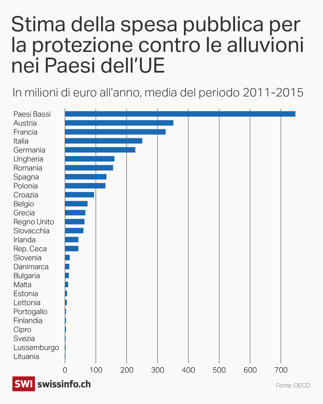 grafico che mostra la spesa pubblica per la protezione contro le alluvioni nei paesi dell'ue