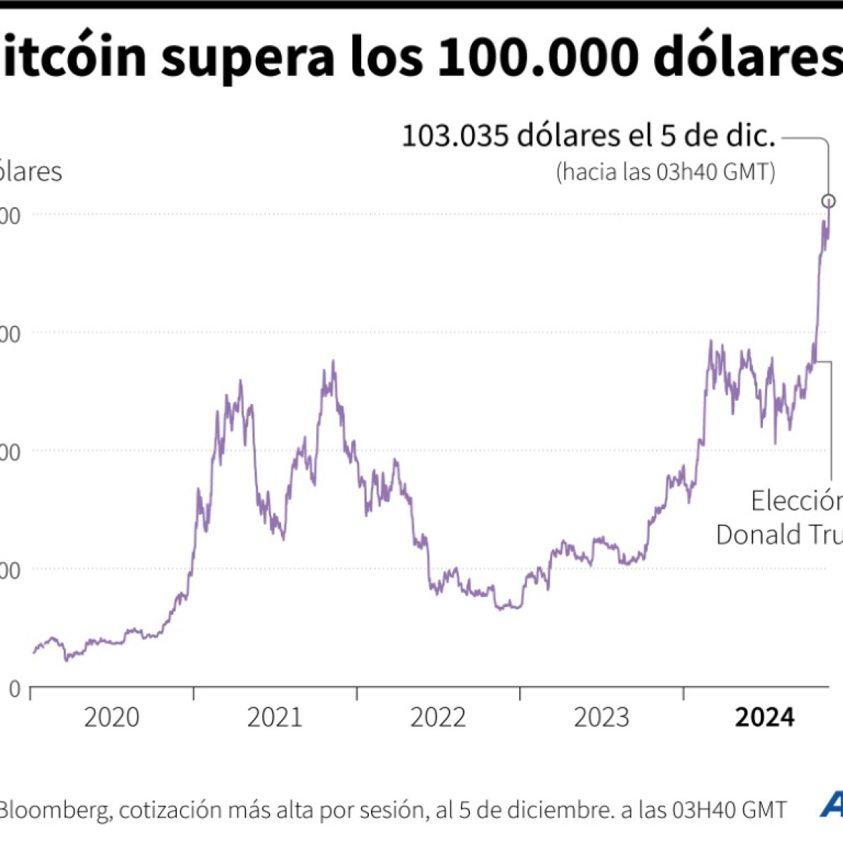 Trump da a entender que el bitcóin alcanzó los 100.000 dólares gracias a él  - SWI swissinfo.ch