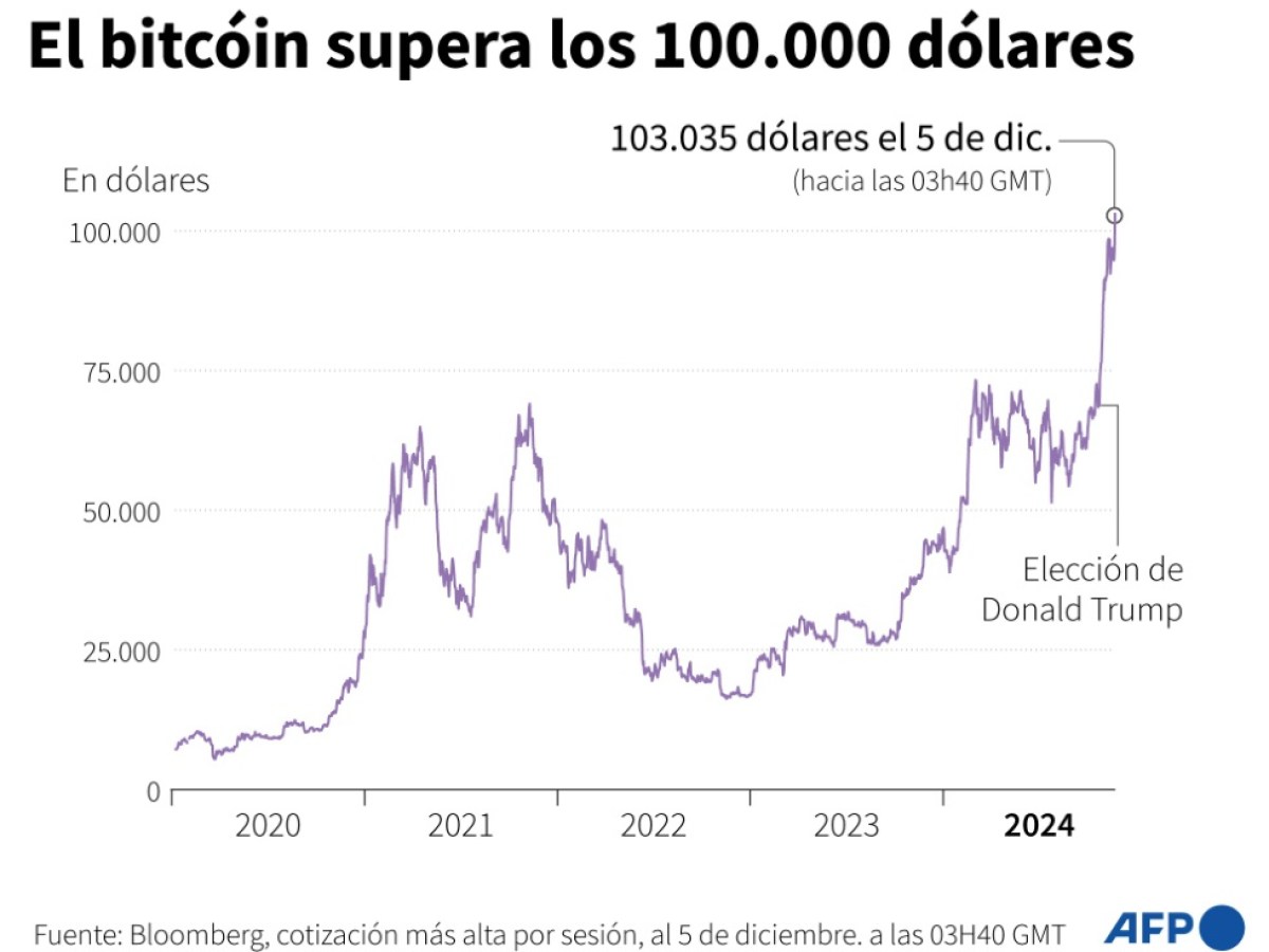 Trump da a entender que el bitcóin alcanzó los 100.000 dólares gracias a él  - SWI swissinfo.ch
