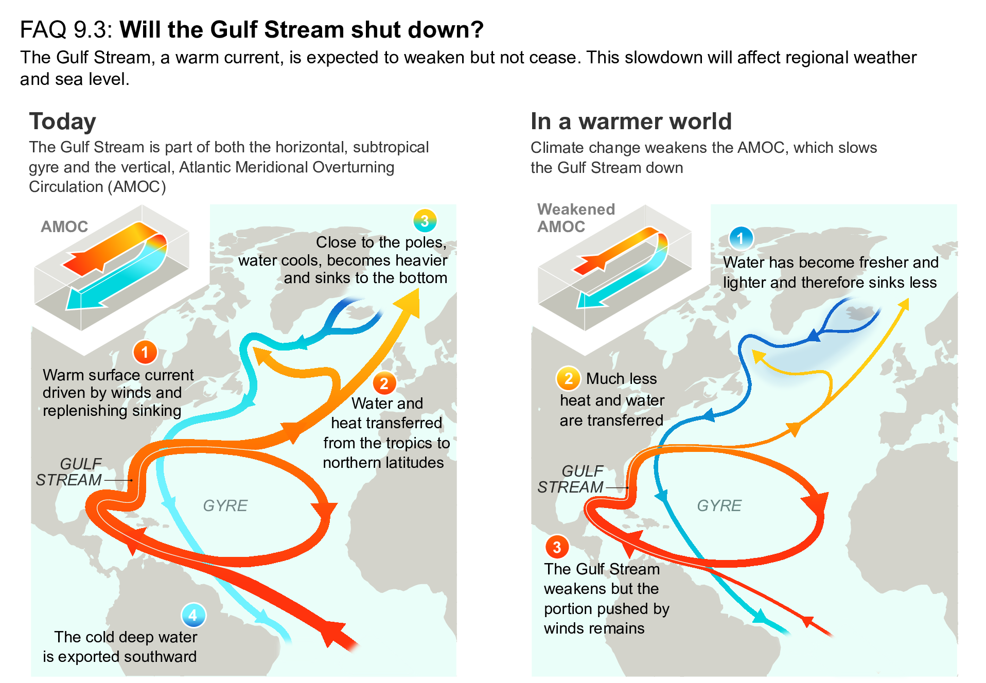 IPCC explain whether Gulf Stream will collapse