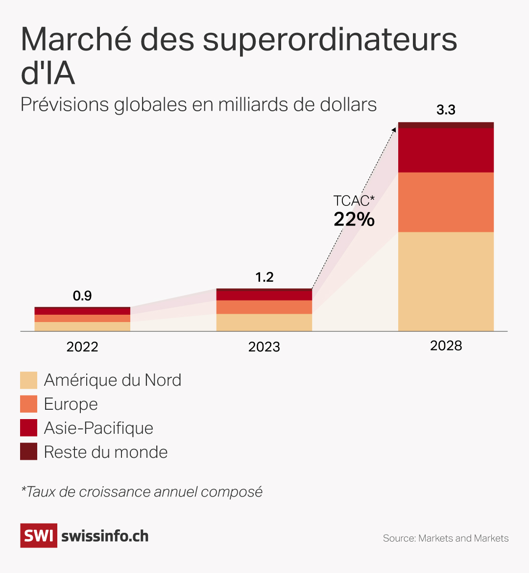 superordinateurs