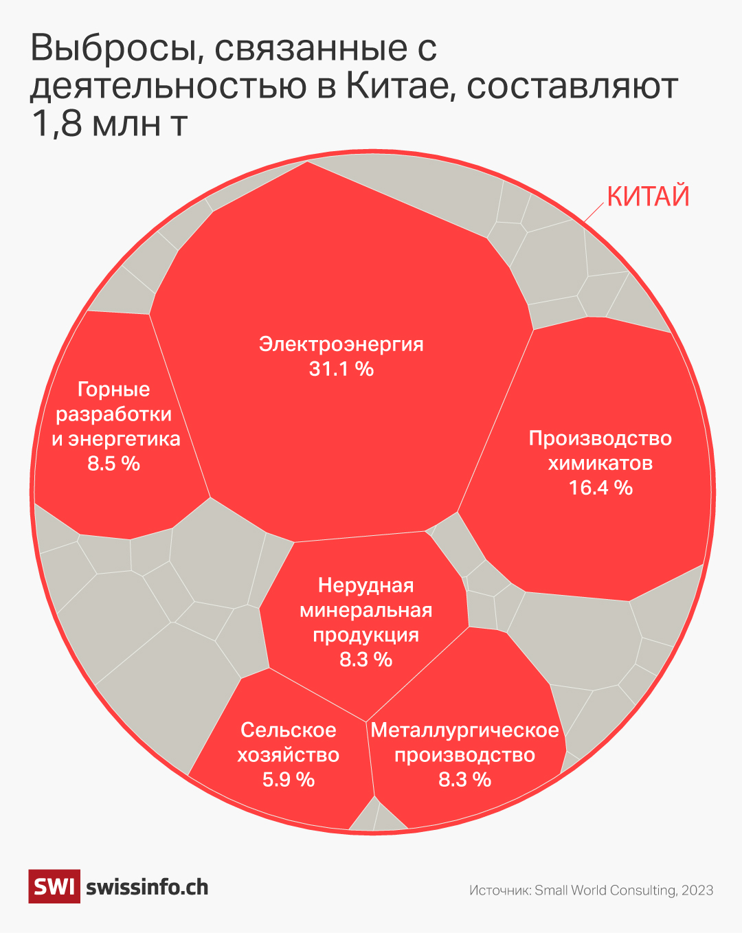 Объём выбросов, приходящийся на Китай, — 1,8 миллиона тонн.