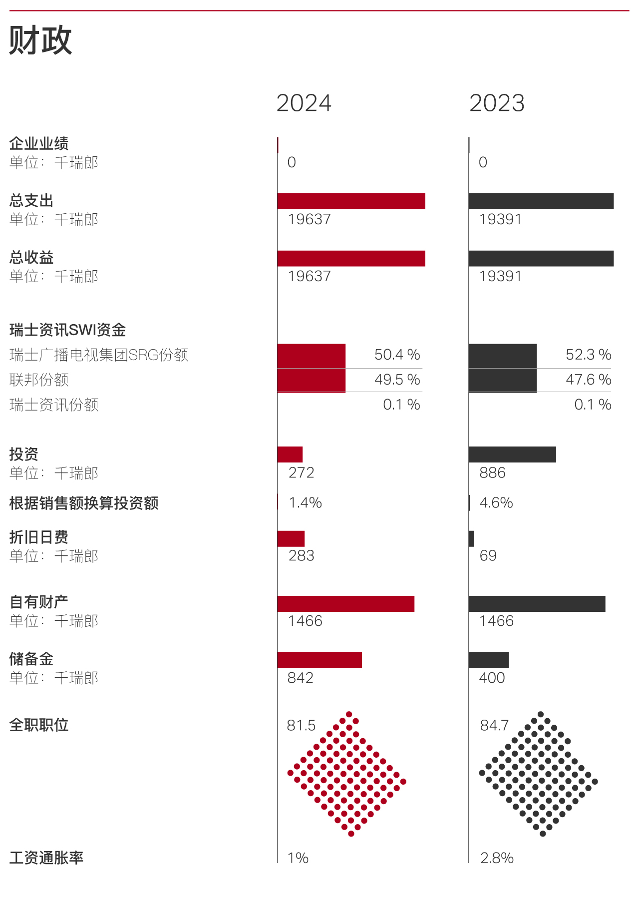 2024 财务 SWI swissinfo.ch