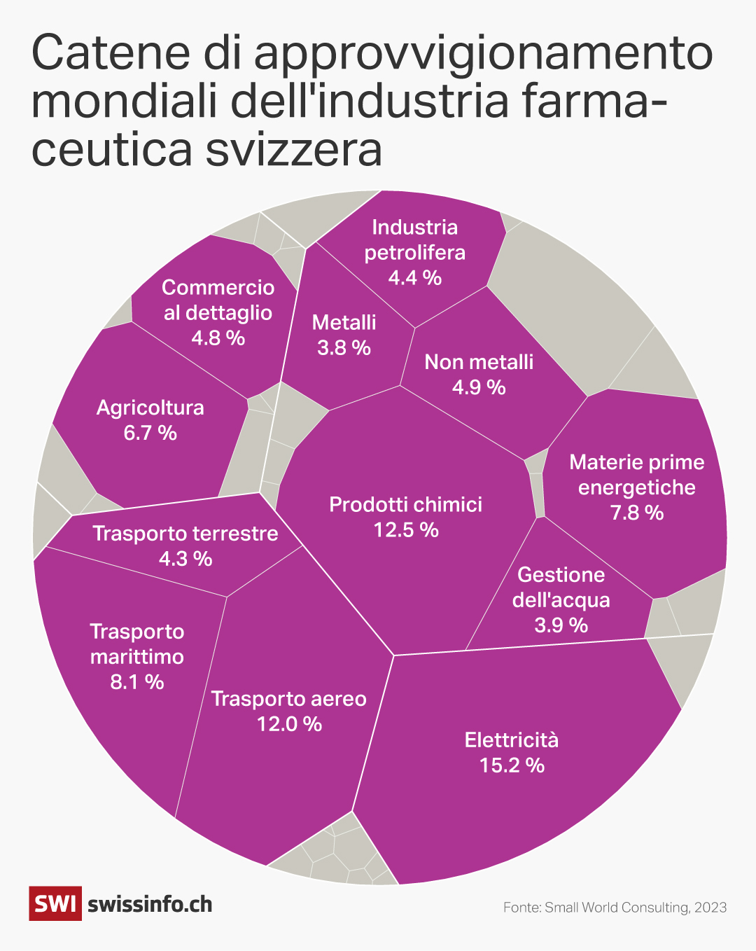 infografica che mostra le emissioni delle catene di approvvigionamento dell'industria farmaceutica svizzera