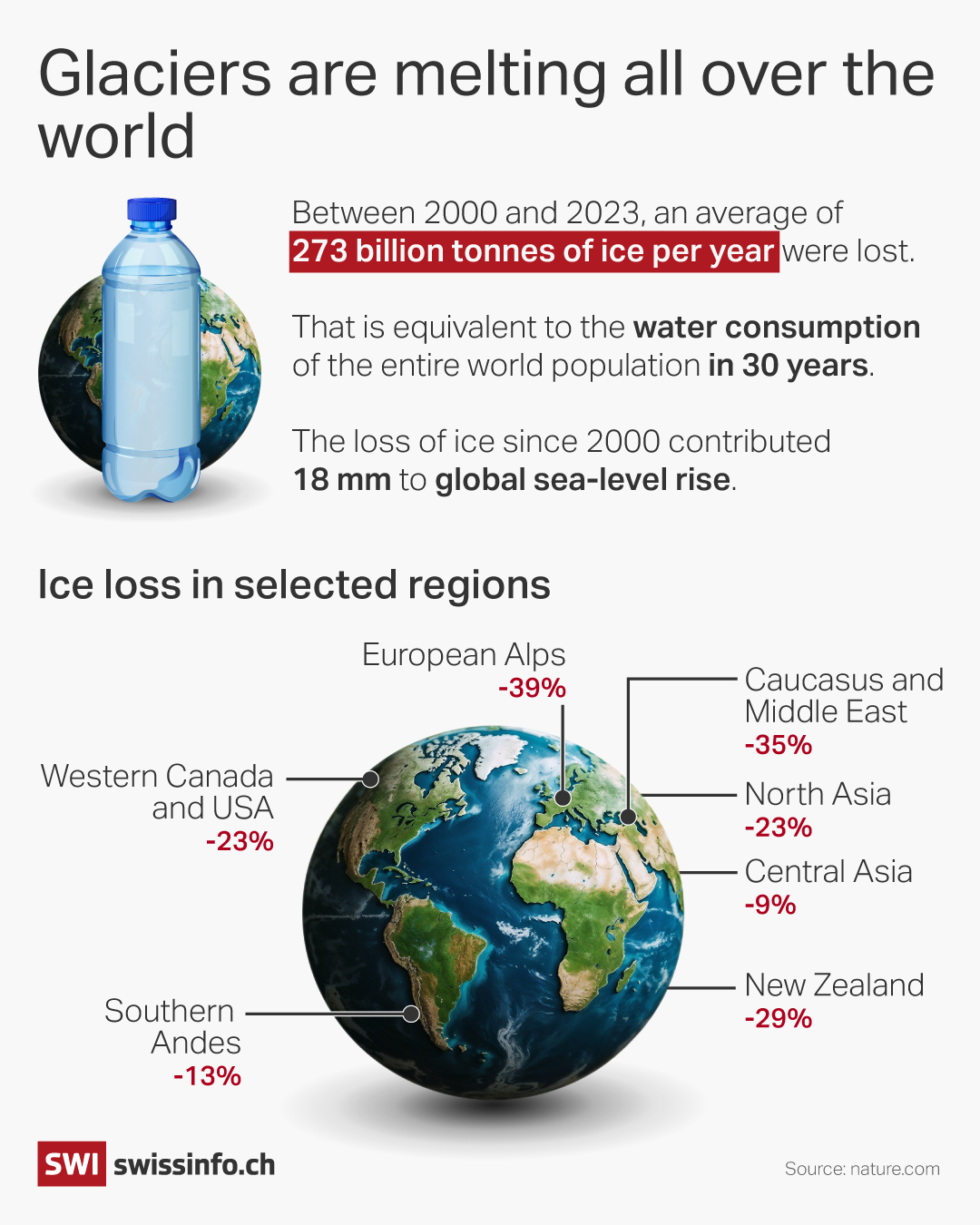 Melting glaciers infographic
