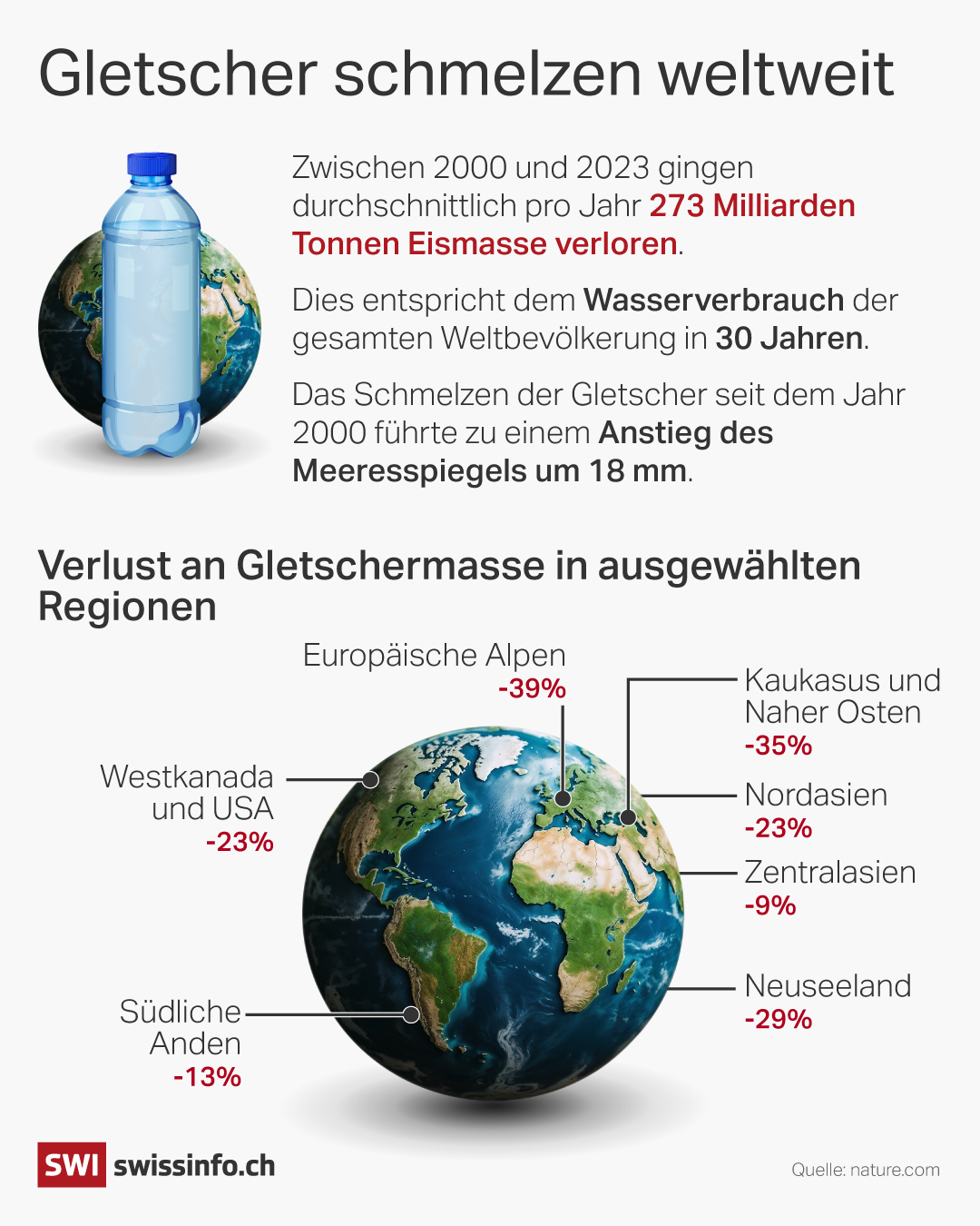 grafik über gletschermassenverlust
