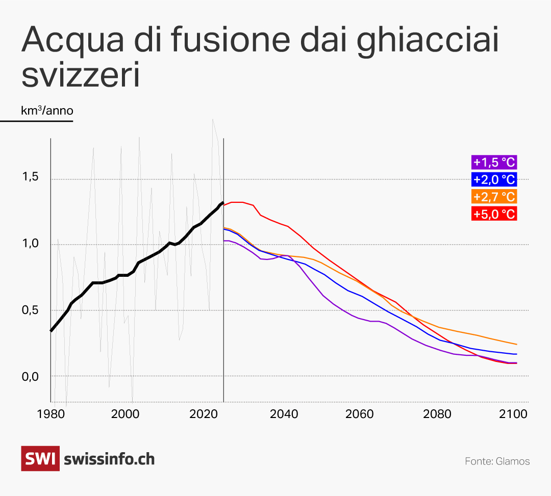 grafico che mostra l'evoluzione della quantità di acqua di fusione dei ghiacciai svizzeri